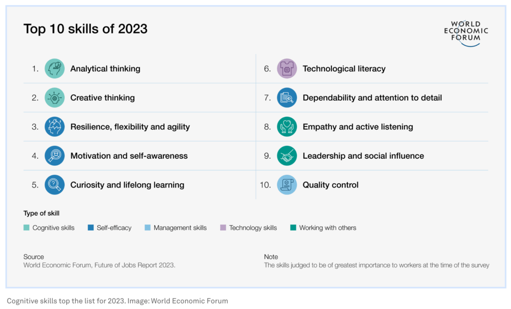 Top 10 skills of 2023 by WEF report, image courtesy - world economics forum  